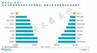 創業者視角 創始人為何成為公司“薪資最低的管理崗”？